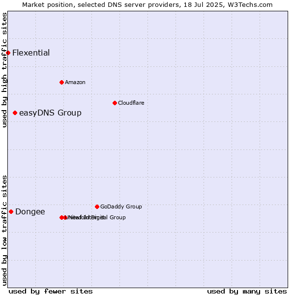 Market position of easyDNS Group vs. Dongee vs. Flexential