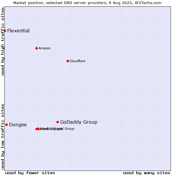 Market position of GoDaddy Group vs. Dongee vs. Flexential