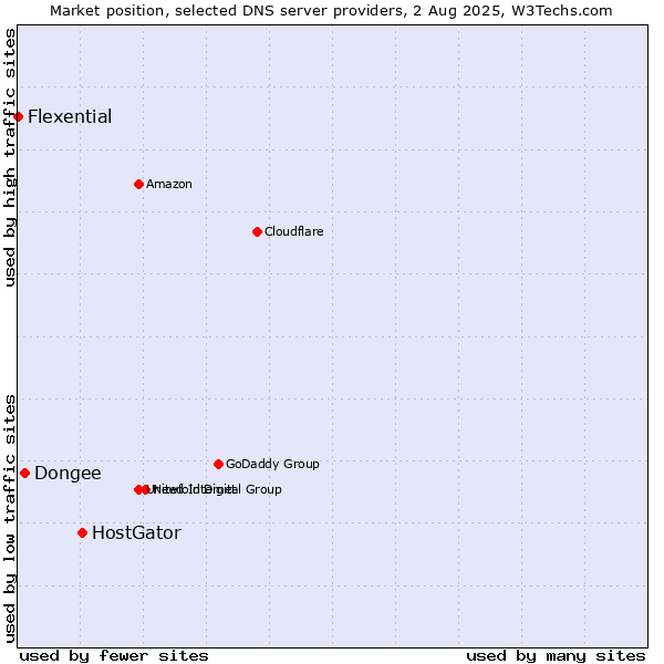 Market position of HostGator vs. Dongee vs. Flexential