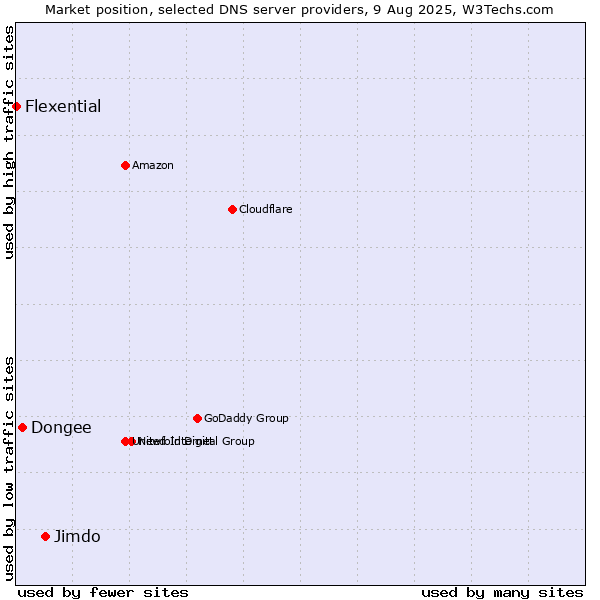 Market position of Jimdo vs. Dongee vs. Flexential