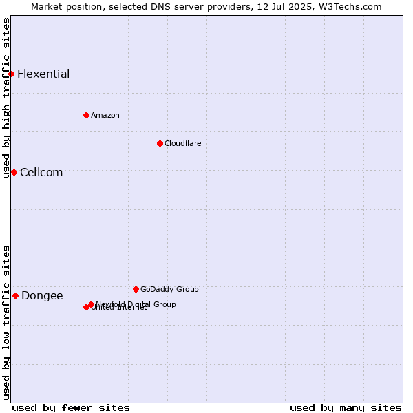 Market position of Dongee vs. Cellcom vs. Flexential