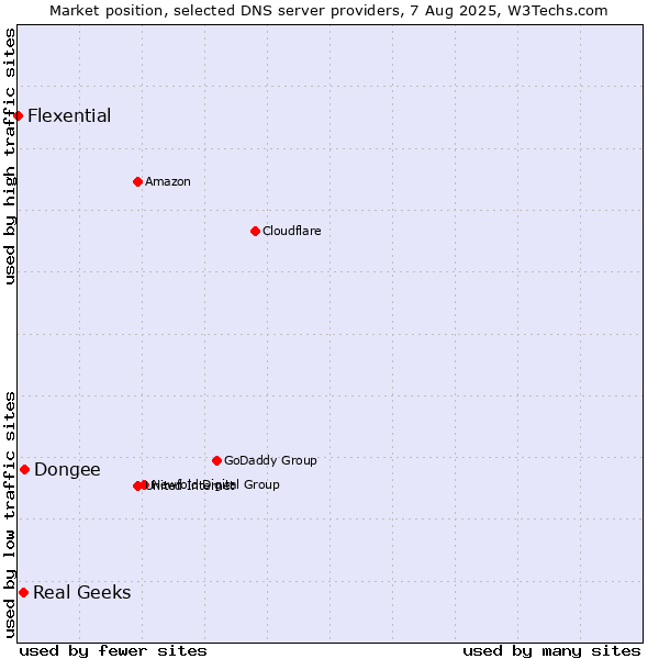 Market position of Dongee vs. Real Geeks vs. Flexential