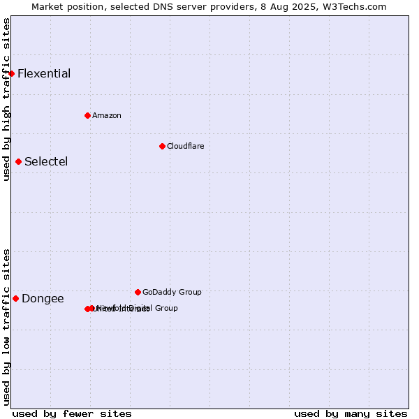 Market position of Selectel vs. Dongee vs. Flexential