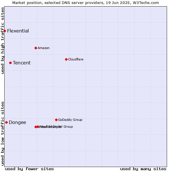 Market position of Tencent vs. Dongee vs. Flexential