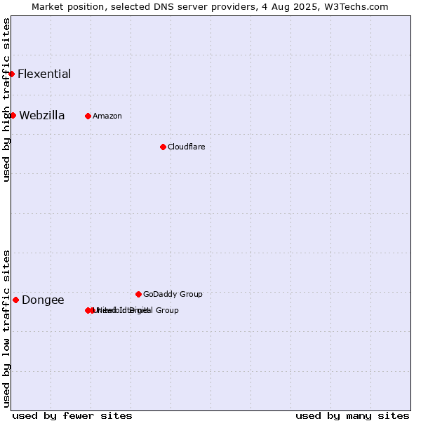 Market position of Dongee vs. Webzilla vs. Flexential