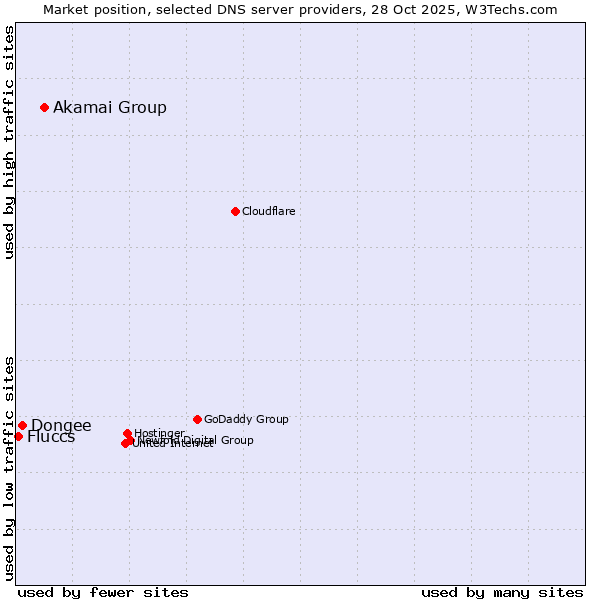 Market position of Akamai Group vs. Dongee vs. Fluccs