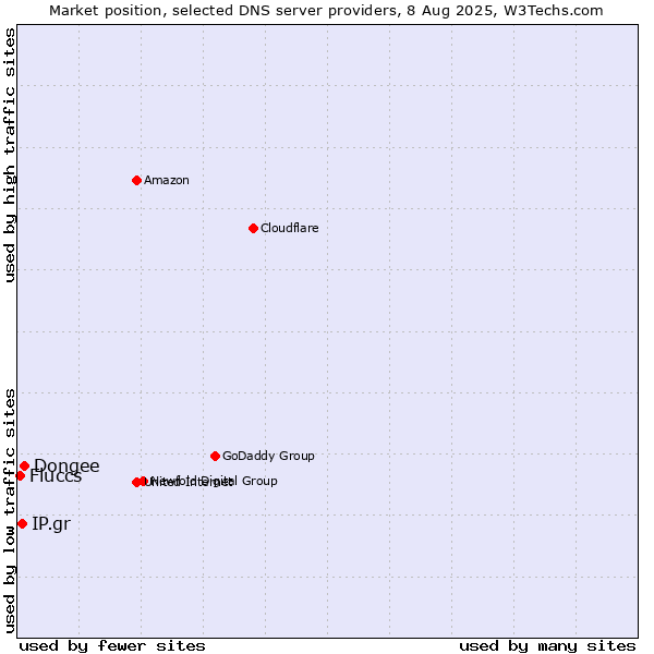 Market position of Dongee vs. IP.gr vs. Fluccs