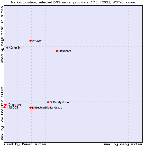 Market position of Oracle vs. Dongee vs. Fluccs