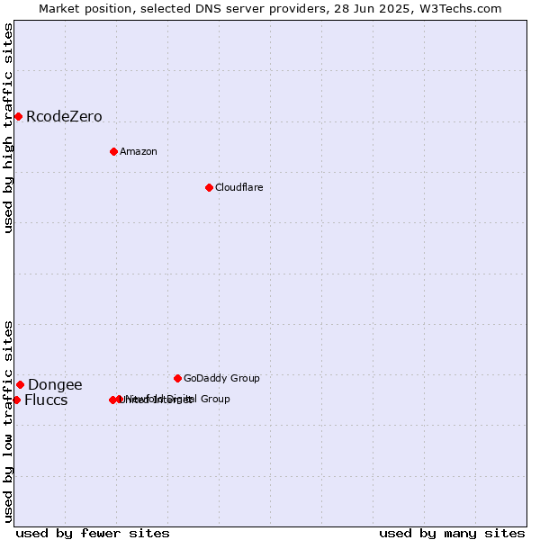 Market position of Dongee vs. RcodeZero vs. Fluccs