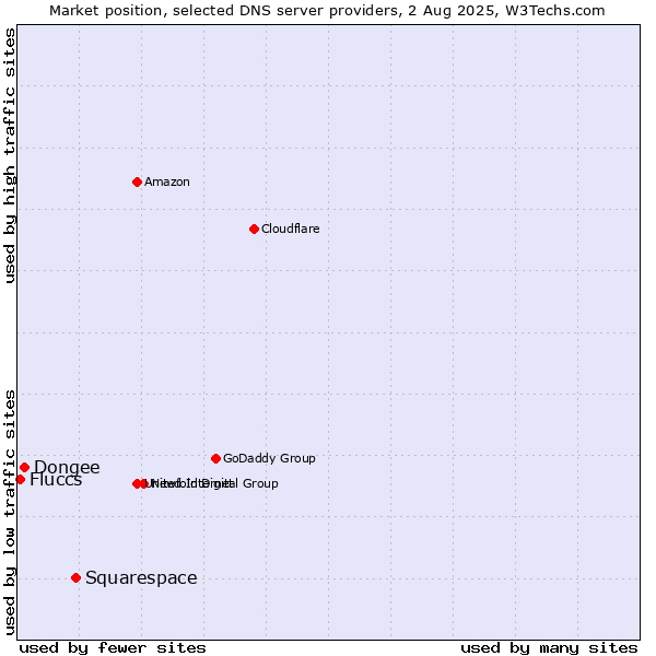 Market position of Squarespace vs. Dongee vs. Fluccs