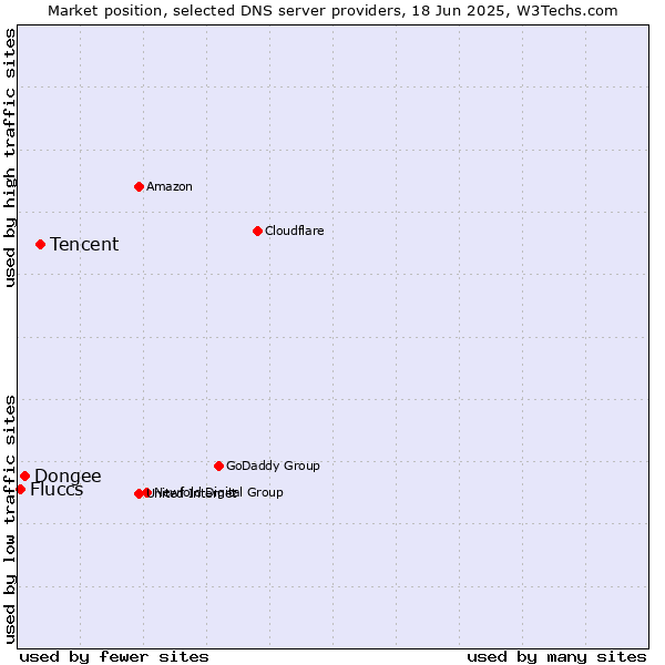 Market position of Tencent vs. Dongee vs. Fluccs