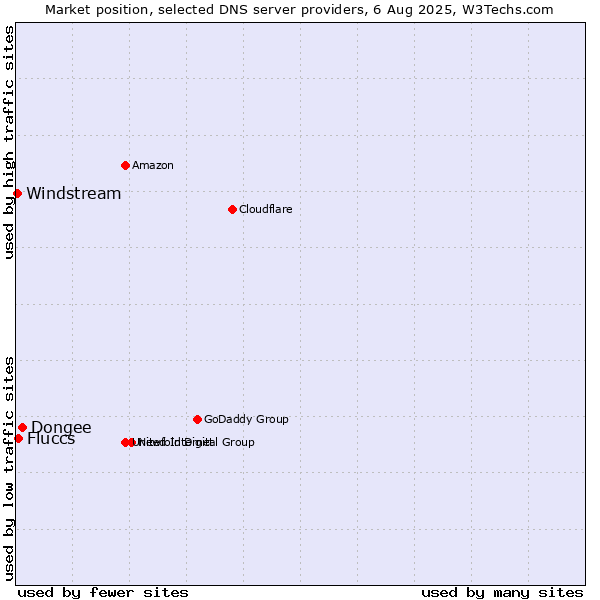 Market position of Dongee vs. Fluccs vs. Windstream