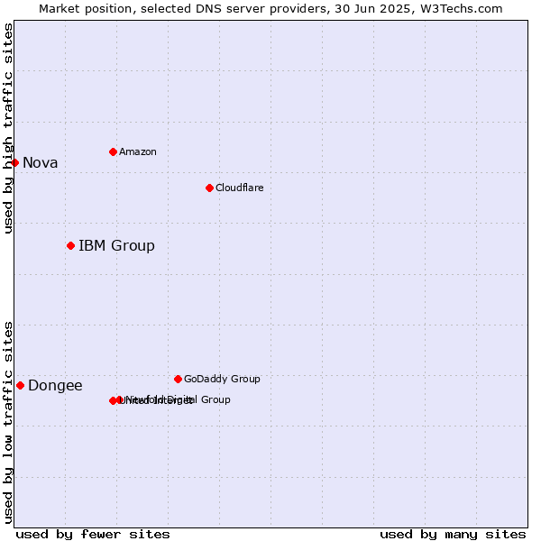 Market position of IBM Group vs. Dongee vs. Nova