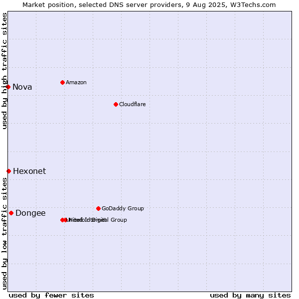 Market position of Dongee vs. Hexonet vs. Nova