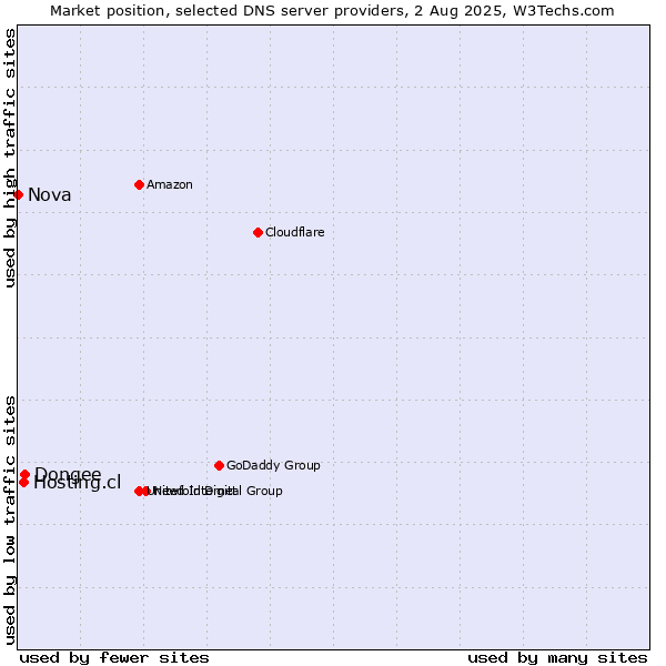 Market position of Dongee vs. Hosting.cl vs. Nova
