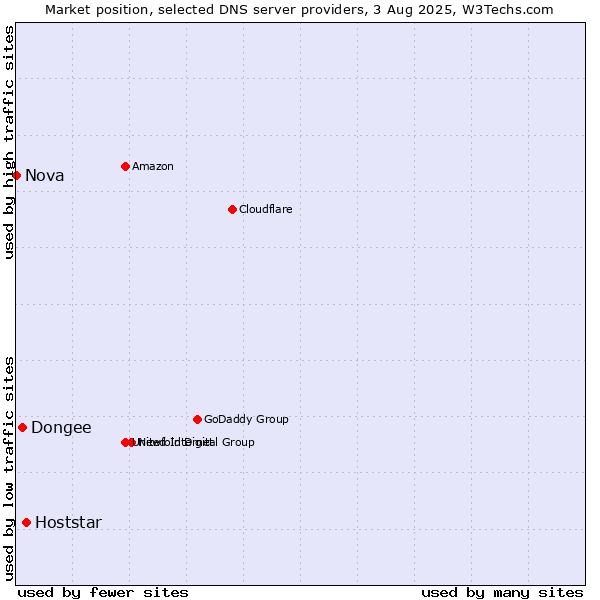 Market position of Hoststar vs. Dongee vs. Nova