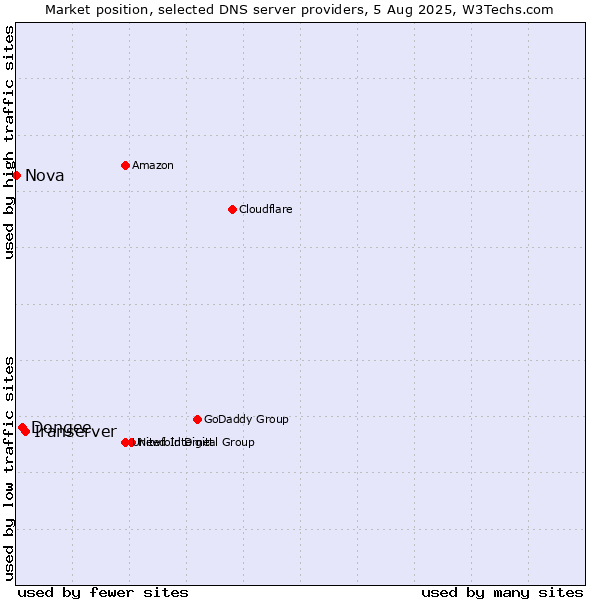 Market position of Iranserver vs. Dongee vs. Nova