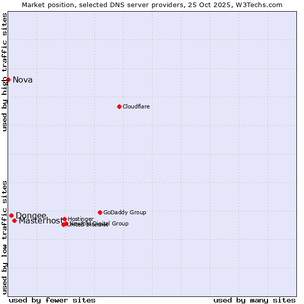 Market position of Masterhost vs. Dongee vs. Nova