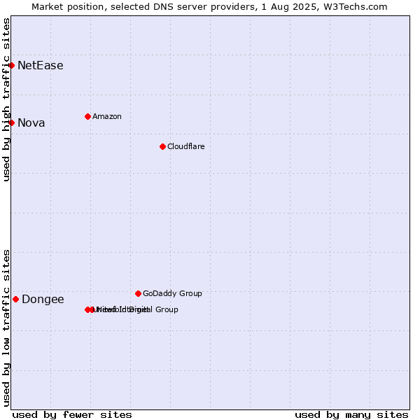 Market position of Dongee vs. Nova vs. NetEase