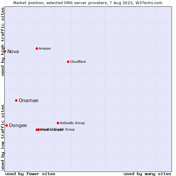 Market position of Onamae vs. Dongee vs. Nova