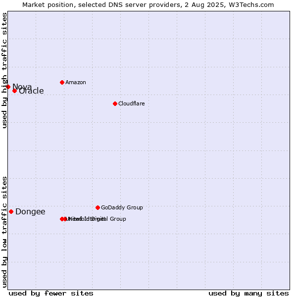 Market position of Oracle vs. Dongee vs. Nova