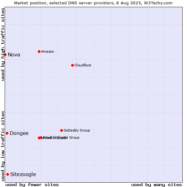 Market position of Sitezoogle vs. Dongee vs. Nova