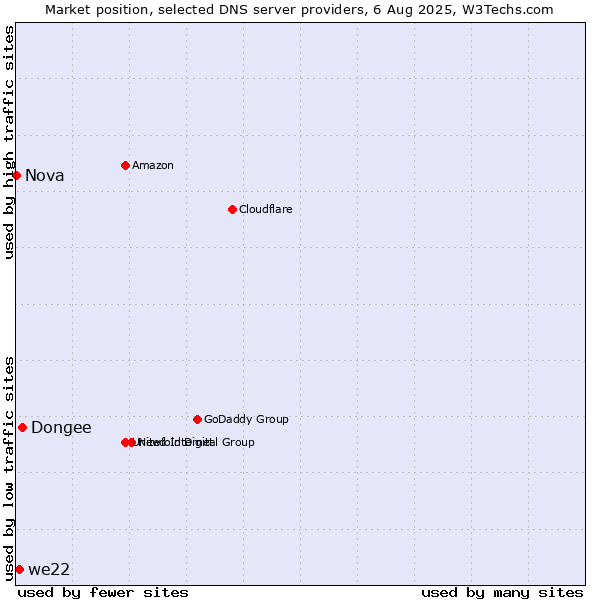 Market position of Dongee vs. we22 vs. Nova