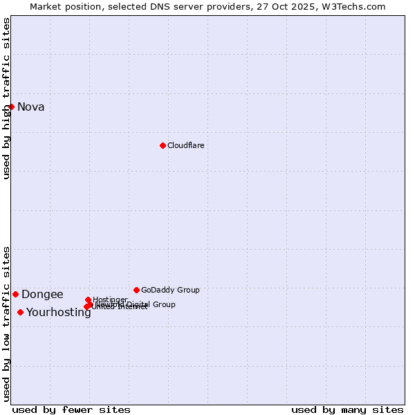 Market position of Yourhosting vs. Dongee vs. Nova