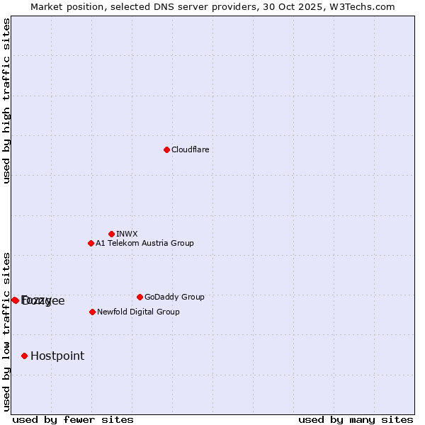 Market position of Hostpoint vs. Dongee vs. Fozzy