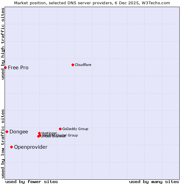 Market position of Openprovider vs. Dongee vs. Free Pro