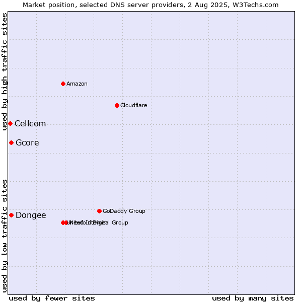 Market position of Dongee vs. Gcore vs. Cellcom