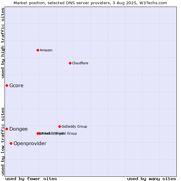 Market position of Openprovider vs. Dongee vs. Gcore