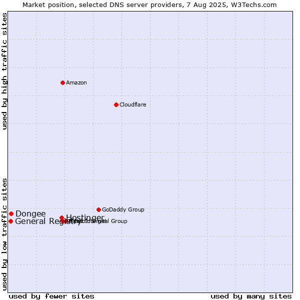 Market position of Hostinger vs. Dongee vs. General Registry