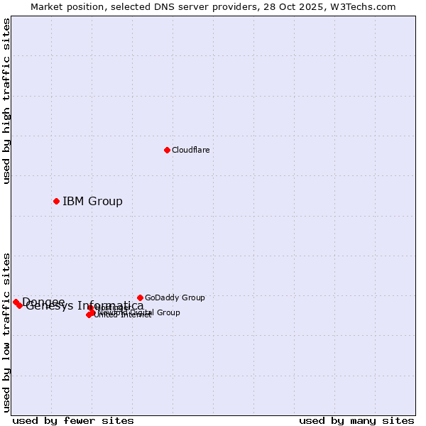 Market position of IBM Group vs. Genesys Informatica vs. Dongee