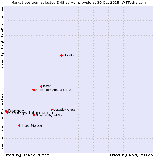 Market position of HostGator vs. Genesys Informatica vs. Dongee