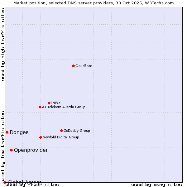 Market position of Openprovider vs. Dongee vs. Global Access