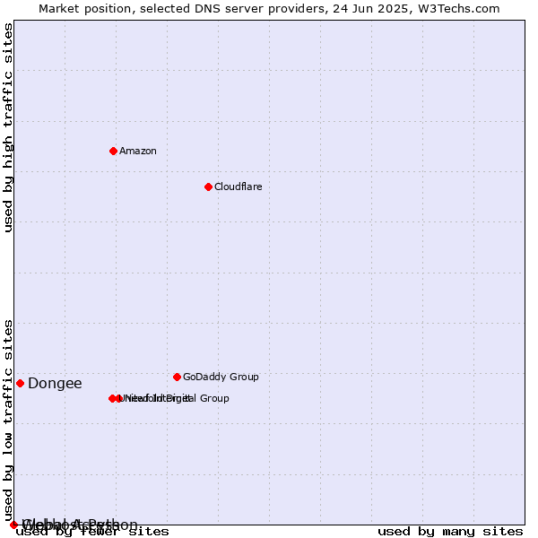 Market position of Dongee vs. Webhost Python vs. Global Access