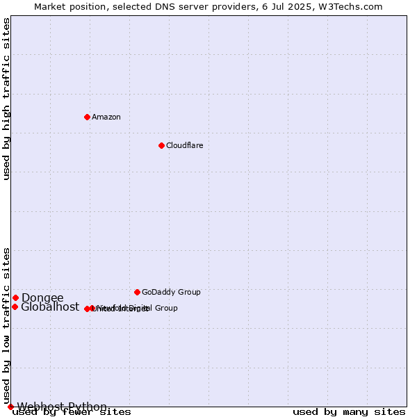 Market position of Dongee vs. Globalhost vs. Webhost Python