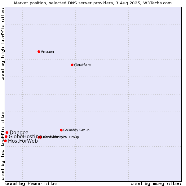 Market position of Dongee vs. GlobeHosting vs. HostForWeb