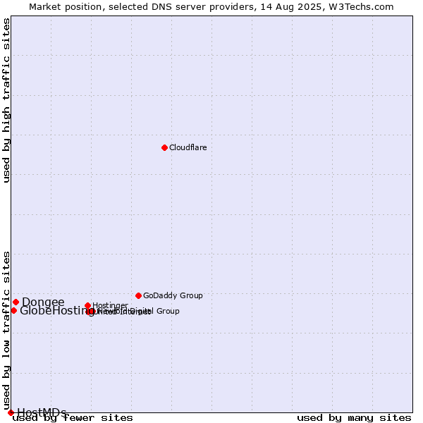Market position of Dongee vs. GlobeHosting vs. HostMDs