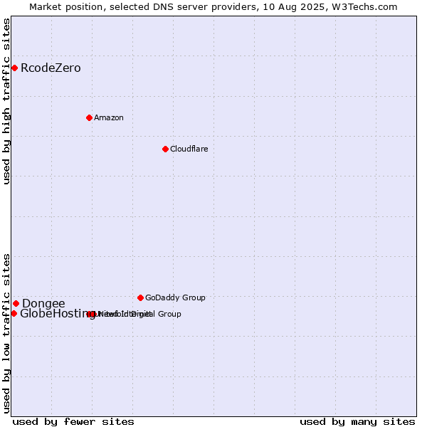 Market position of Dongee vs. RcodeZero vs. GlobeHosting