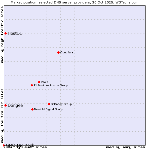 Market position of Dongee vs. HostDL vs. GMO DigiRock