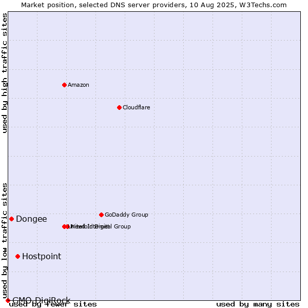 Market position of Hostpoint vs. Dongee vs. GMO DigiRock