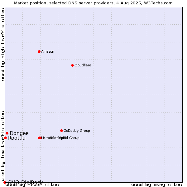 Market position of Dongee vs. Root.lu vs. GMO DigiRock