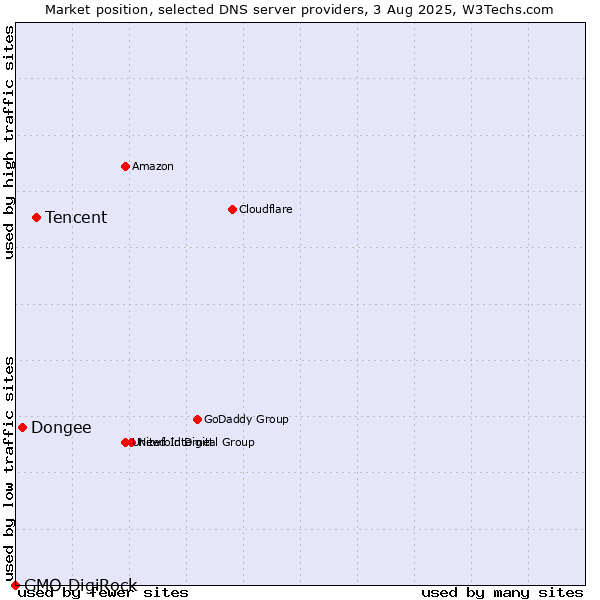 Market position of Tencent vs. Dongee vs. GMO DigiRock