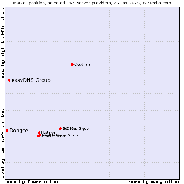 Market position of GoDaddy vs. easyDNS Group vs. Dongee