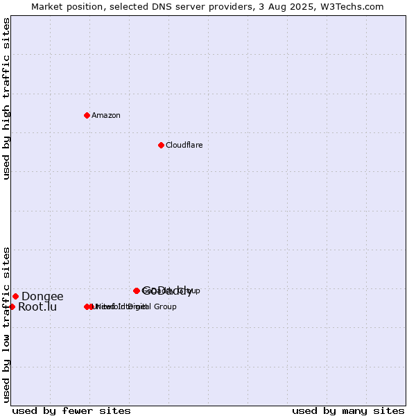 Market position of GoDaddy vs. Dongee vs. Root.lu