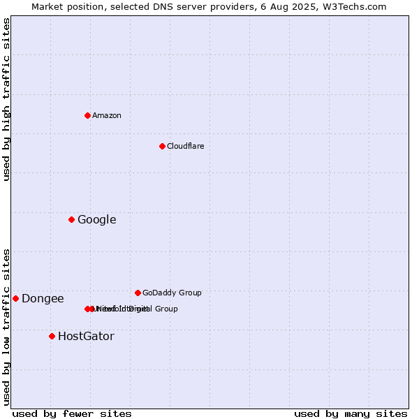 Market position of Google vs. HostGator vs. Dongee