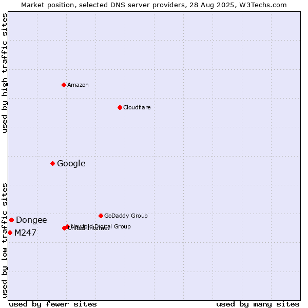 Market position of Google vs. Dongee vs. M247