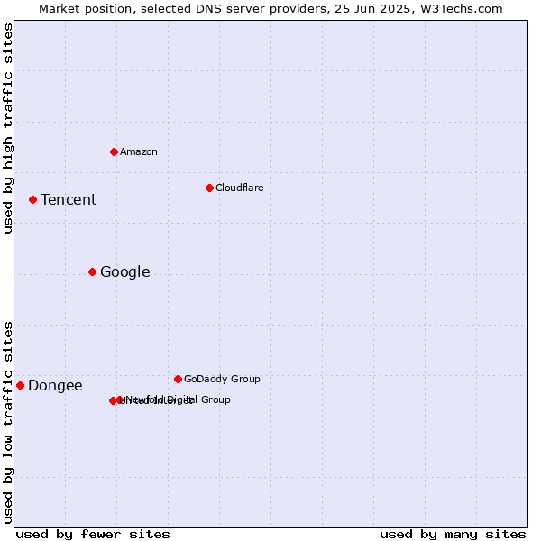Market position of Google vs. Tencent vs. Dongee
